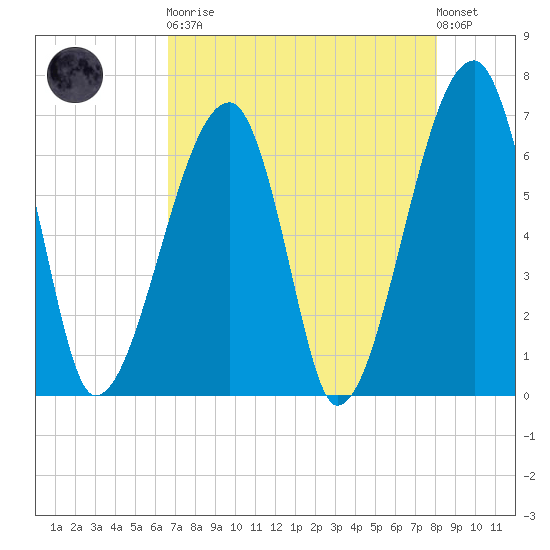Little St. Simons Island tide chart for Saturday, April 30, 2022