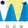 Little St. Simons Island tide chart for Saturday, April 30, 2022