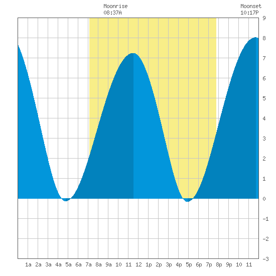 Little St. Simons Island tide chart for Sunday, April 3, 2022
