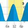 Little St. Simons Island tide chart for Sunday, April 3, 2022