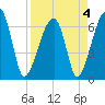 Little St. Simons Island tide chart for Monday, April 4, 2022