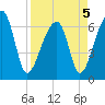 Little St. Simons Island tide chart for Tuesday, April 5, 2022