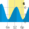 Little St. Simons Island tide chart for Wednesday, April 6, 2022