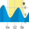 Little St. Simons Island tide chart for Friday, April 8, 2022