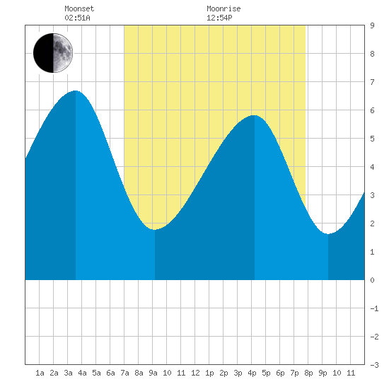 Little St. Simons Island tide chart for Saturday, April 9, 2022