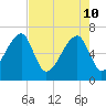 Little St. Simons Island tide chart for Tuesday, May 10, 2022