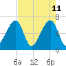 Little St. Simons Island tide chart for Wednesday, May 11, 2022