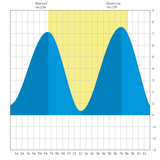Little St. Simons Island tide chart for Thursday, May 12, 2022