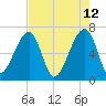 Little St. Simons Island tide chart for Thursday, May 12, 2022