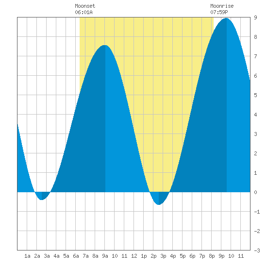Little St. Simons Island tide chart for Sunday, May 15, 2022