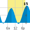 Little St. Simons Island tide chart for Sunday, May 15, 2022