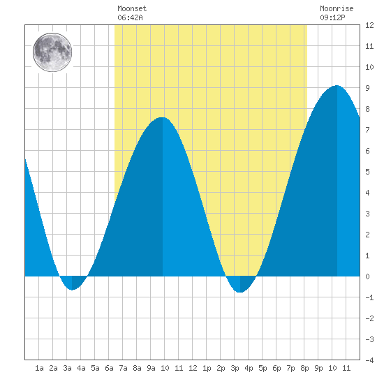 Little St. Simons Island tide chart for Monday, May 16, 2022