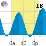 Little St. Simons Island tide chart for Monday, May 16, 2022