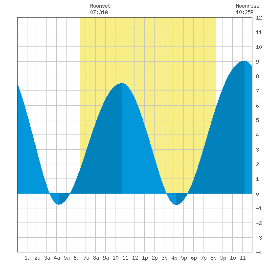 Little St. Simons Island tide chart for Tuesday, May 17, 2022