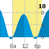 Little St. Simons Island tide chart for Wednesday, May 18, 2022