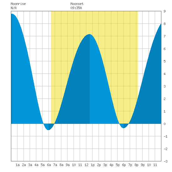 Little St. Simons Island tide chart for Thursday, May 19, 2022