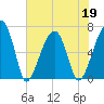 Little St. Simons Island tide chart for Thursday, May 19, 2022