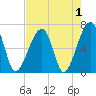 Little St. Simons Island tide chart for Sunday, May 1, 2022