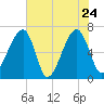 Little St. Simons Island tide chart for Tuesday, May 24, 2022