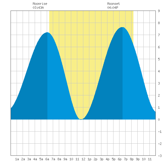 Little St. Simons Island tide chart for Wednesday, May 25, 2022