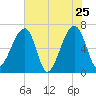 Little St. Simons Island tide chart for Wednesday, May 25, 2022
