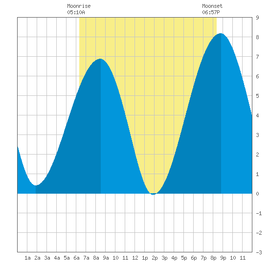 Little St. Simons Island tide chart for Saturday, May 28, 2022