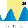 Little St. Simons Island tide chart for Sunday, May 29, 2022