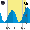 Little St. Simons Island tide chart for Monday, May 30, 2022