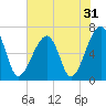 Little St. Simons Island tide chart for Tuesday, May 31, 2022