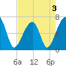Little St. Simons Island tide chart for Tuesday, May 3, 2022