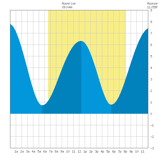 Little St. Simons Island tide chart for Wednesday, May 4, 2022