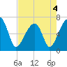Little St. Simons Island tide chart for Wednesday, May 4, 2022