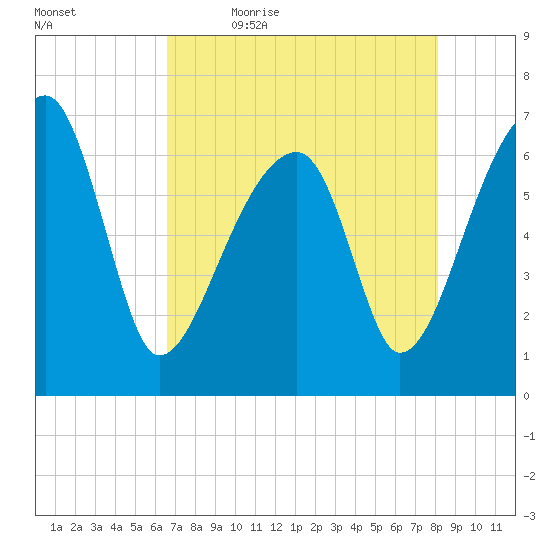 Little St. Simons Island tide chart for Thursday, May 5, 2022