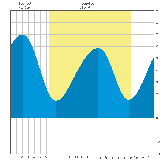 Little St. Simons Island tide chart for Saturday, May 7, 2022