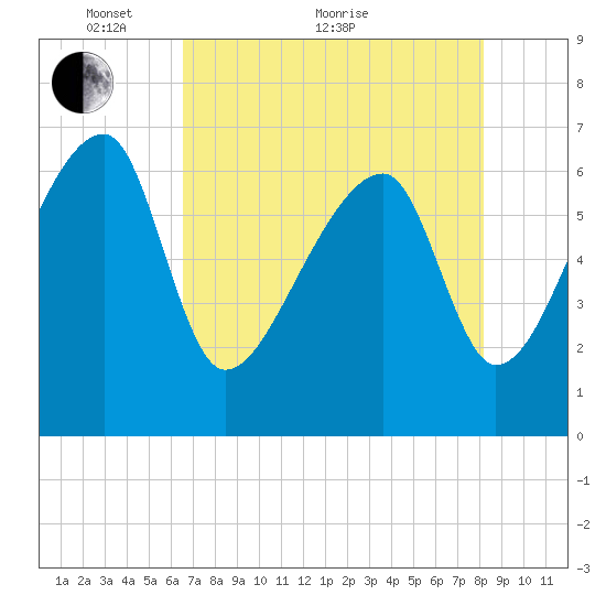 Little St. Simons Island tide chart for Sunday, May 8, 2022