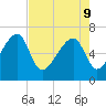 Little St. Simons Island tide chart for Monday, May 9, 2022
