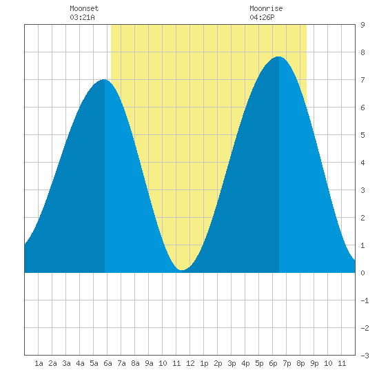 Little St. Simons Island tide chart for Friday, June 10, 2022