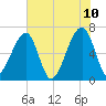 Little St. Simons Island tide chart for Friday, June 10, 2022
