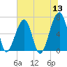 Little St. Simons Island tide chart for Monday, June 13, 2022