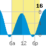 Little St. Simons Island tide chart for Thursday, June 16, 2022