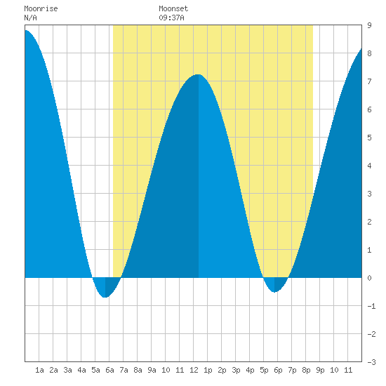 Little St. Simons Island tide chart for Friday, June 17, 2022