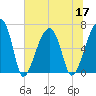 Little St. Simons Island tide chart for Friday, June 17, 2022