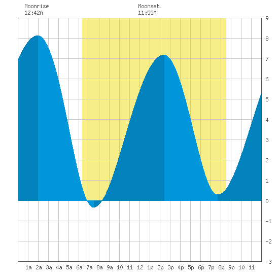 Little St. Simons Island tide chart for Sunday, June 19, 2022
