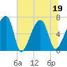 Little St. Simons Island tide chart for Sunday, June 19, 2022