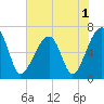 Little St. Simons Island tide chart for Wednesday, June 1, 2022