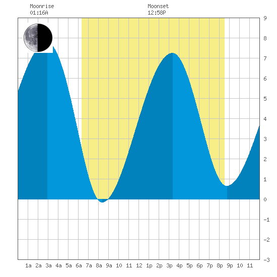 Little St. Simons Island tide chart for Monday, June 20, 2022