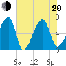 Little St. Simons Island tide chart for Monday, June 20, 2022