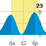Little St. Simons Island tide chart for Thursday, June 23, 2022