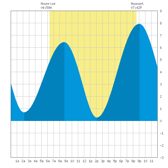 Little St. Simons Island tide chart for Monday, June 27, 2022