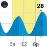 Little St. Simons Island tide chart for Tuesday, June 28, 2022